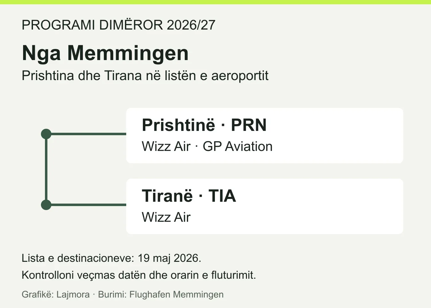 Nga Memmingen: Prishtinë me Wizz Air dhe GP Aviation; Tiranë me Wizz Air. Lista dimërore 2026/27, e përditësuar më 19 maj 2026; nuk konfirmon një fluturim në një datë të caktuar.