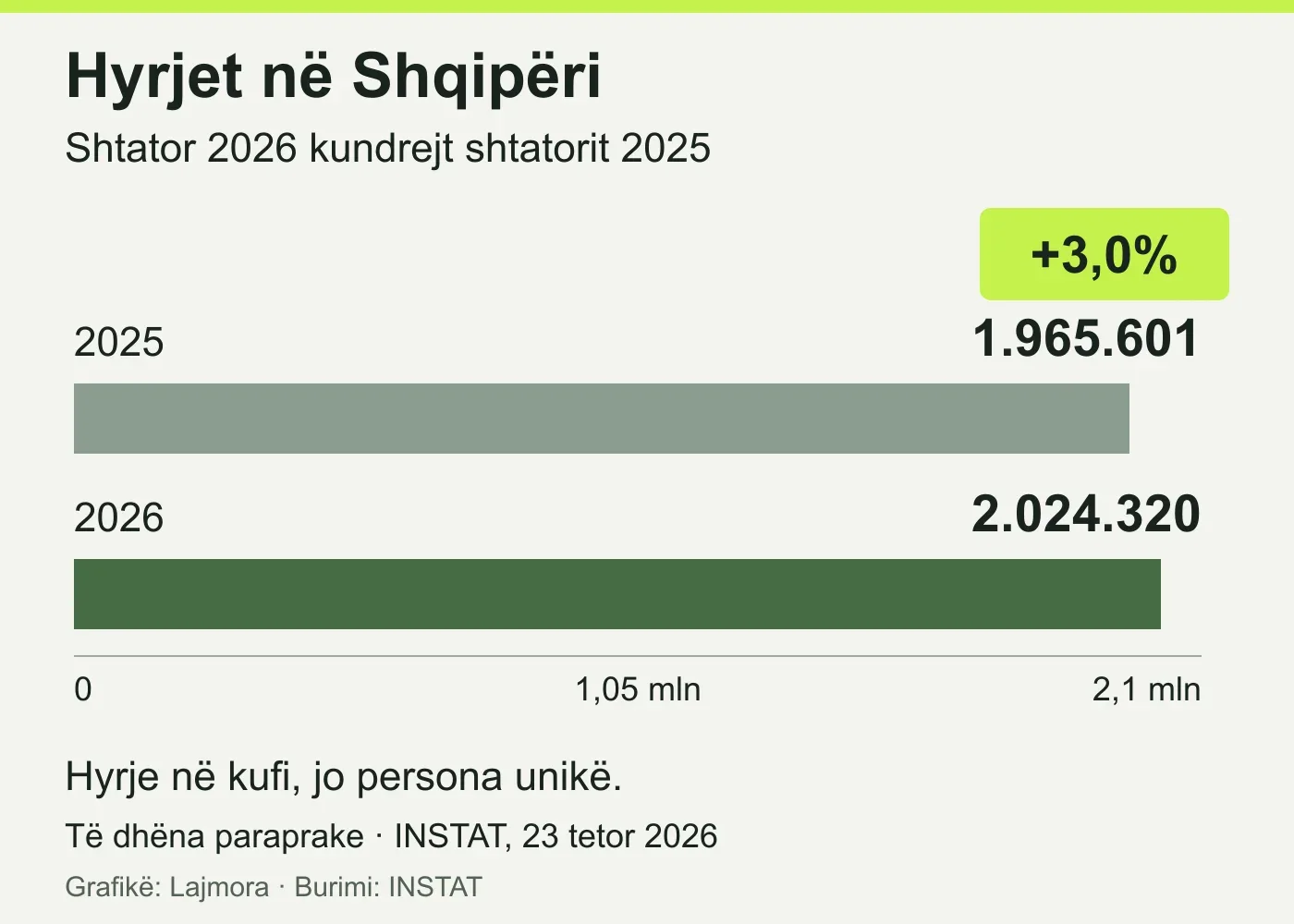 Grafiku me shtylla, me bosht që nis nga zero: 1.965.601 hyrje në shtator 2025 dhe 2.024.320 në shtator 2026, rritje 3,0%. Numërohen hyrjet, jo persona unikë. Të dhëna paraprake të INSTAT.