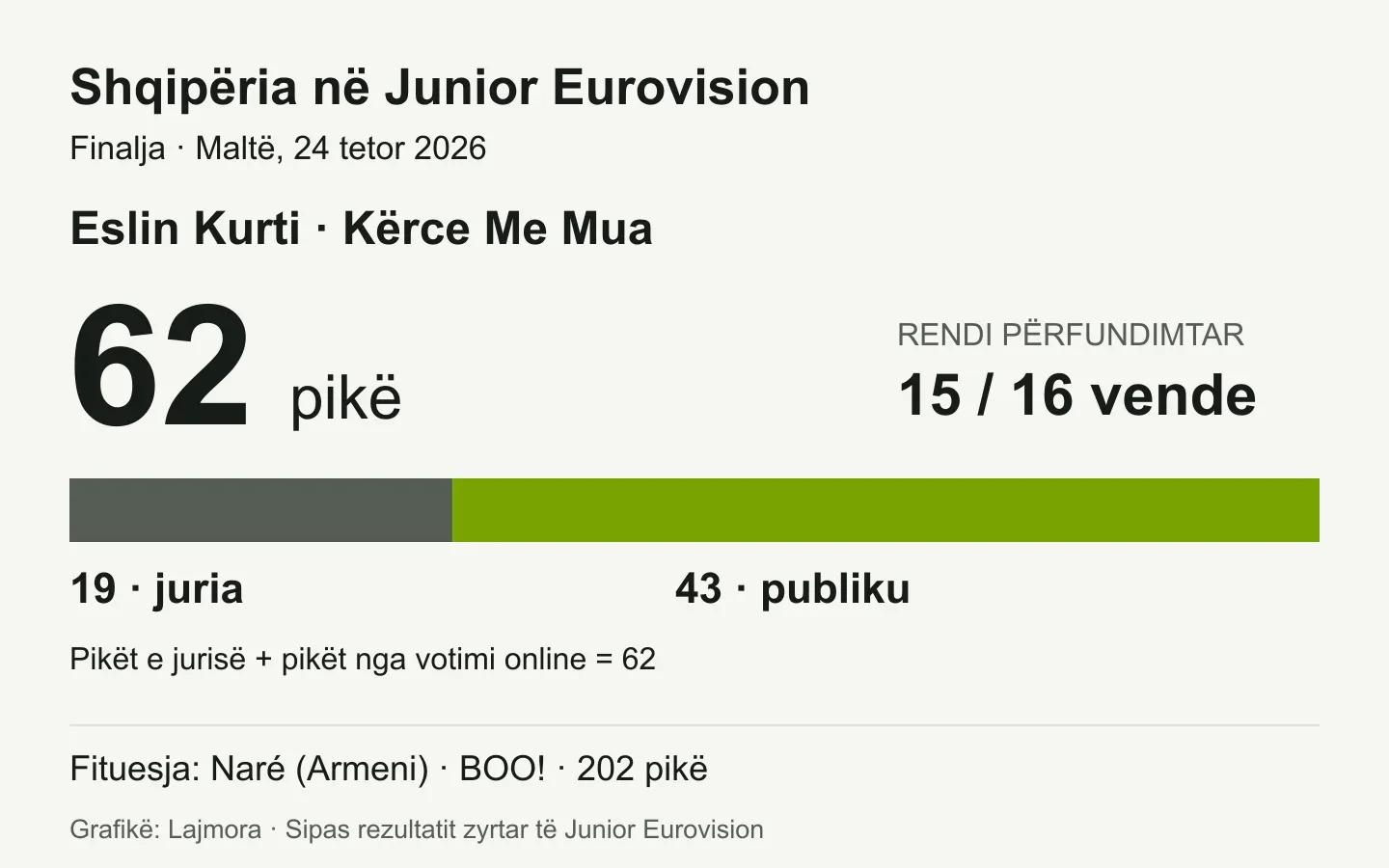 Shqipëria, Junior Eurovision 2026: 62 pikë, prej tyre 19 nga juria dhe 43 nga publiku; vendi i 15-të nga 16. Fituesja Naré nga Armenia mori 202 pikë.