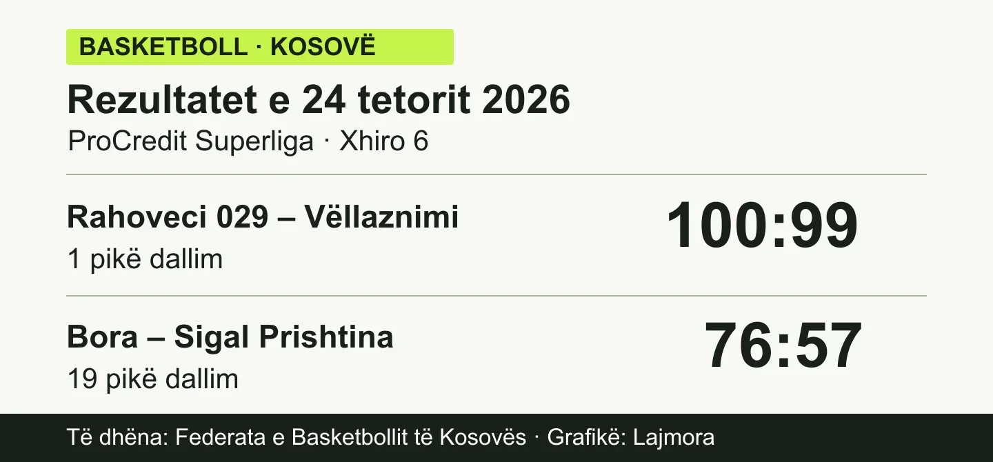 Më 24 tetor 2026: Rahoveci 029 fitoi 100:99 ndaj Vëllaznimit; Bora 76:57 ndaj Sigal Prishtinës. Diferencat: një dhe 19 pikë.