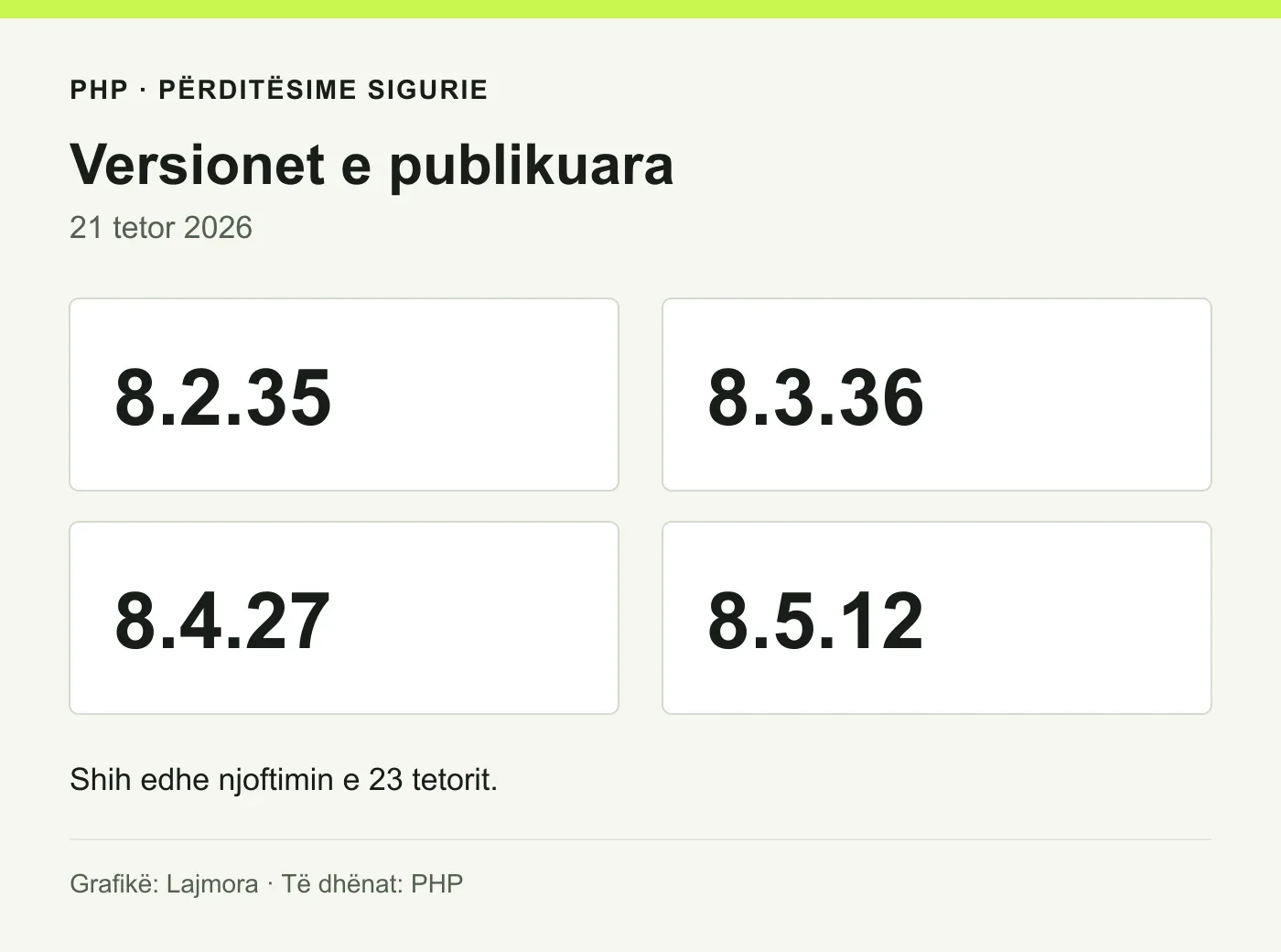 PHP: versionet 8.2.35, 8.3.36, 8.4.27 dhe 8.5.12, të publikuara më 21 tetor 2026.